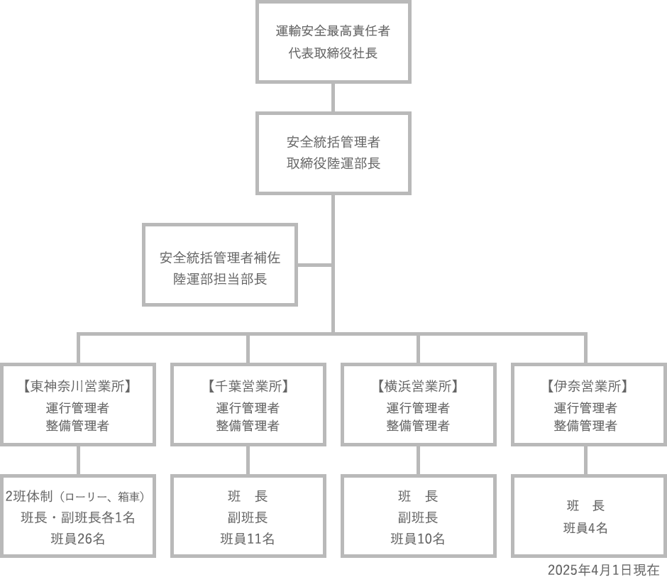安全管理組織図