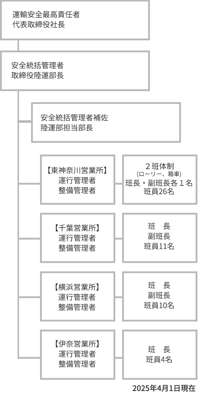 安全管理組織図スマートフォン版