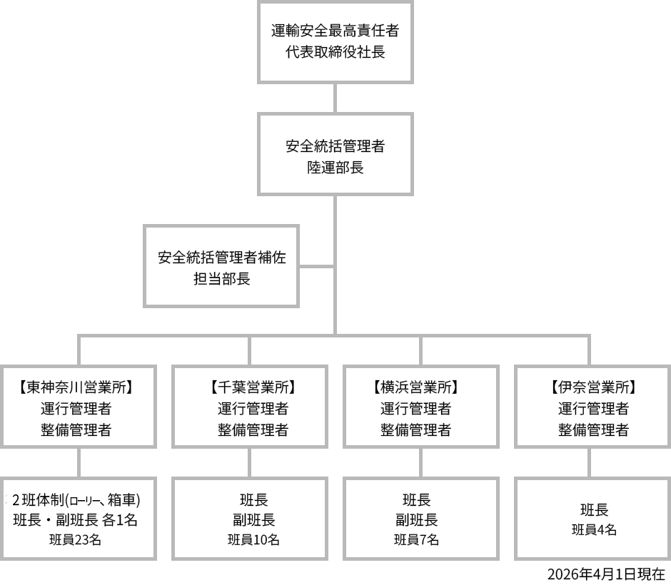 安全管理組織図