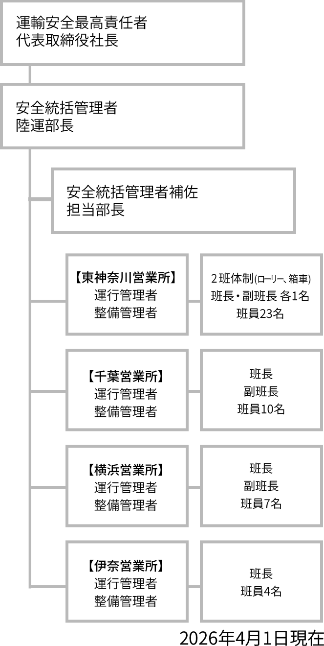 安全管理組織図スマートフォン版